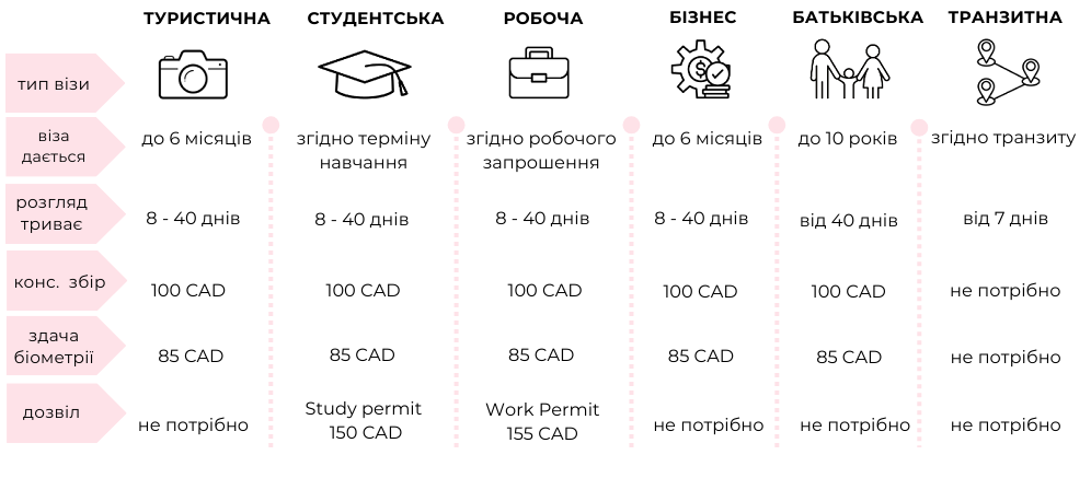 Типи віз в Канаду які можна відкрити для українців